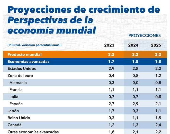 Previsiones para España del FMI en 2024: Un crecimiento económico destacado Oftex Empresa Consultora de Exportación