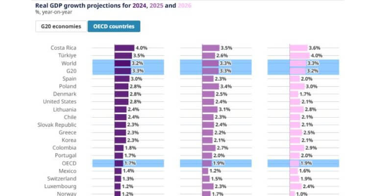 España liderará el crecimiento en Europa en 2024, según la OCDE Oftex Empresa Consultora de Exportación